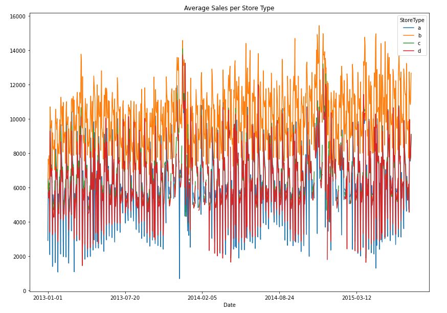 image from Exploratory Data Analysis of Sales Data with Jupyter Notebook and Power BI